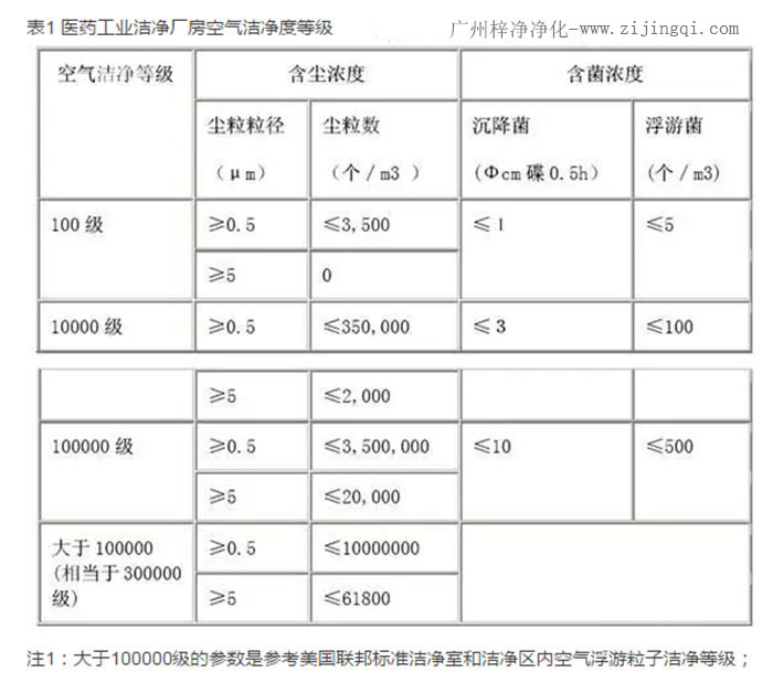 醫藥工業潔凈廠房空氣潔凈度等級參數表