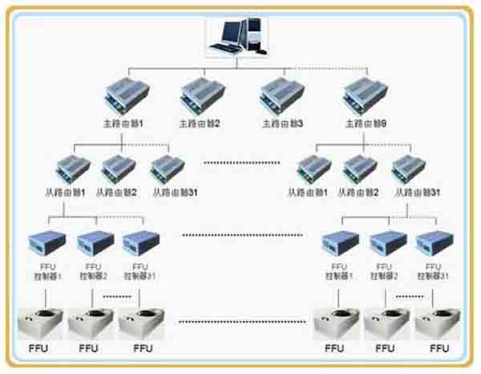 群控FFU，比普通FFU每天節(jié)約點。