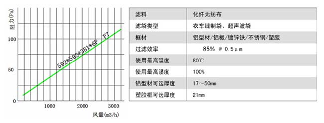 可更換F7級袋式中效過濾器風阻圖