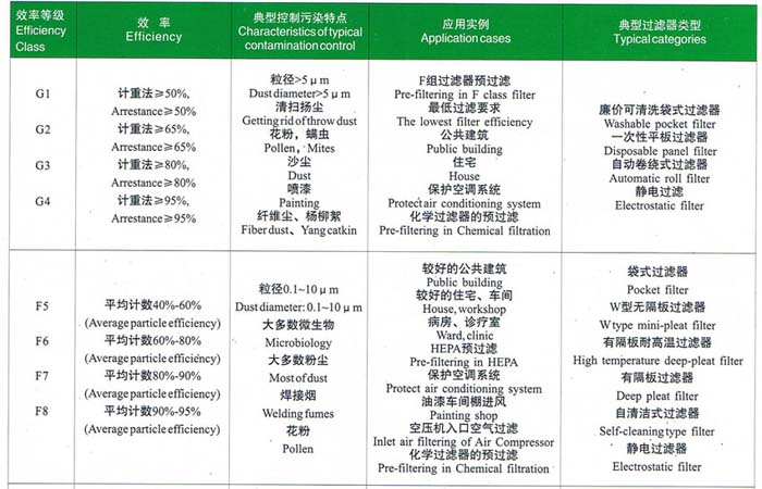 初效、中效過濾器選型依據