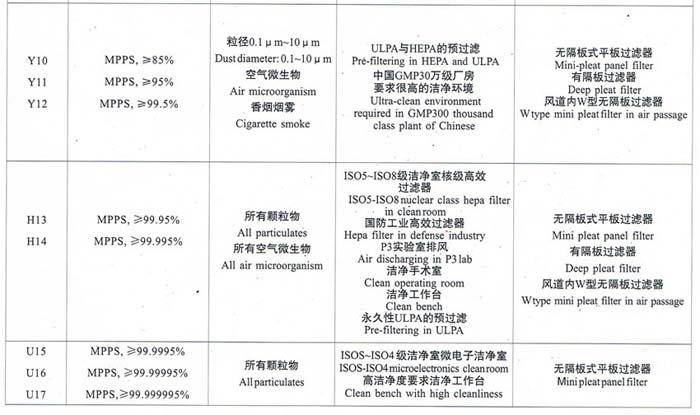 亞高效、高效、超高效空氣過濾器選型依據