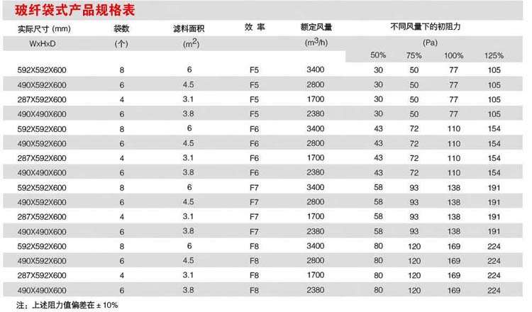 耐高溫玻纖袋式過濾器規格表